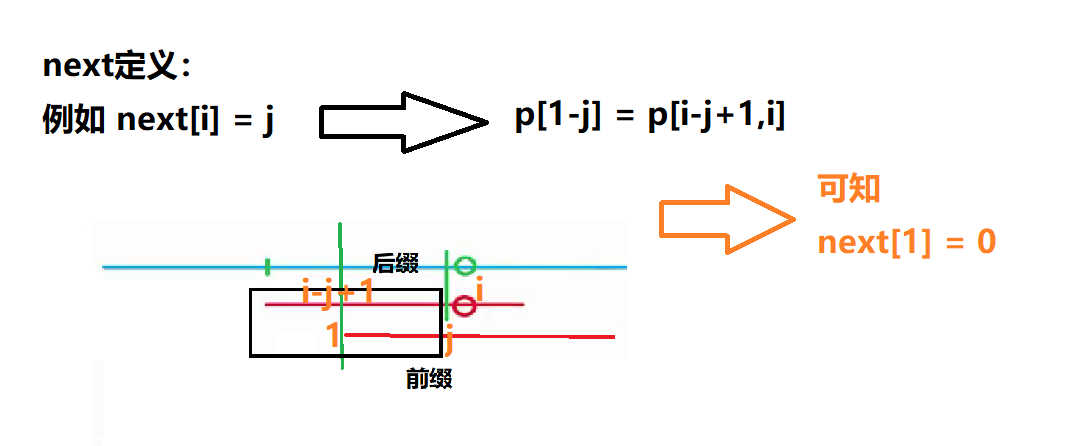 【KMP】很经典的字符串匹配算法-小白菜博客