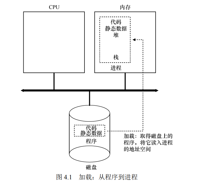 2.OS-Virtualization|抽象：进程