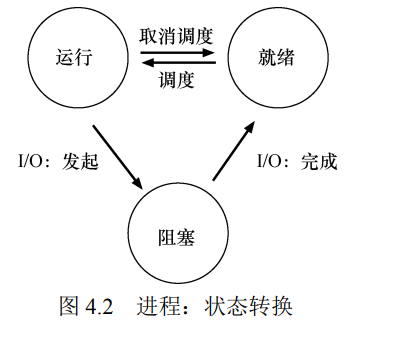 2.OS-Virtualization|抽象：进程