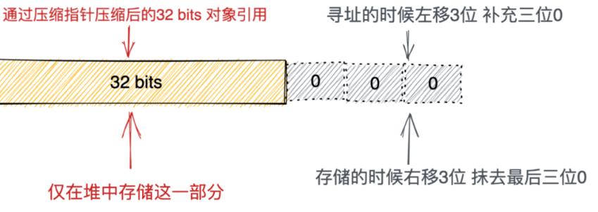 JVM之指针压缩-小白菜博客