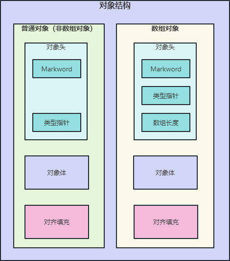 java对象的内存布局