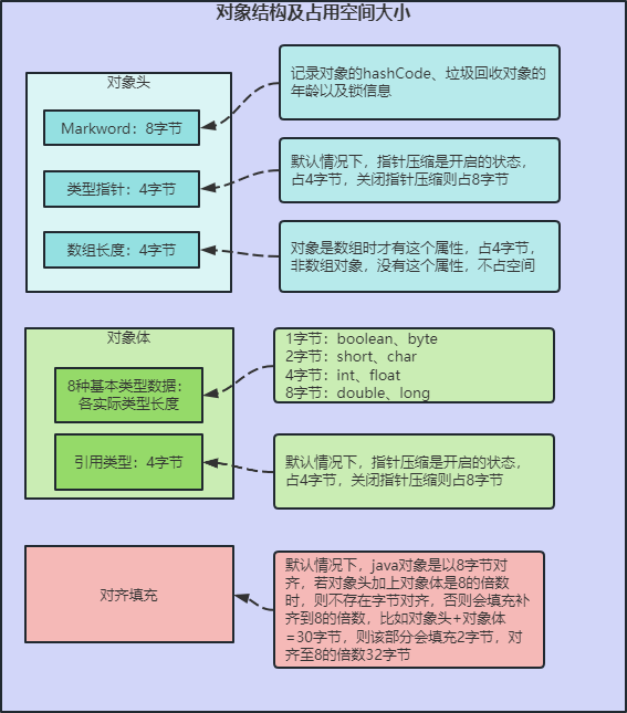 java对象的内存布局-小白菜博客