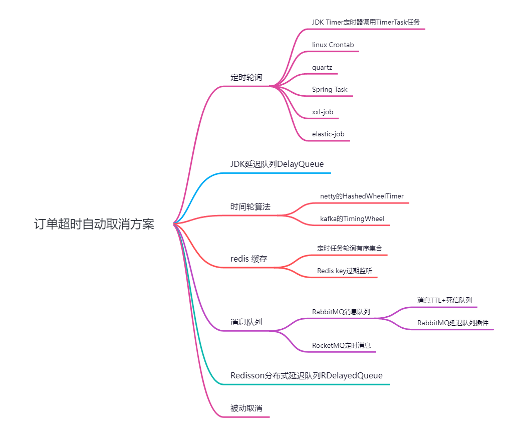 订单超时自动取消方案 (1).png