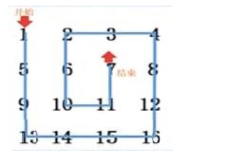 第五题:回形取数 编程实现:回形取数 回形取数是沿着一个数字矩阵的左上角向下开始移动取数当前方没有数字或者数字已经被取过就会左转继续移动取数当没有数可取时回形取数结束,如下图所示 回形取数结束后会产生一条线路图,也就是数字线路。 上路为:1,5,9,13,14,15,16,12,8,4,3,2,6,10,11,7 题目描述: 用户分行输入两个正整数(2<=正整数<=20),第一个数代表数字矩阵的行数,第二个数 代表数字矩阵的列数,数字矩阵的数字为从1开始的正整数,根据回形取数规则将最终的数字线路输出(数字线路中的每个数字之间需要有一个英文逗号隔开)。 例如: 输入的是2和3数字矩阵为: 1 2 3 4 5 6 数字线路为:1,4,5,6,3,2 输入的是4和3数字矩阵为: 1 2 3 4 5 6 7 8 9 10 11 12 数字线路为:1,4,7,10,11,12,9,6,3,2,5,8 注:数字矩阵不需要输入此处只为展示 输入描述 第一行输入一个正整数作为行数 第二行输入一个正整数作为列数 输出描述 根据回形取数规则将数字线路输出(数字线路中的每数字之间需要有一个英文逗号隔开) 样例输入 3 2 样例输出 1,3,5,6,4,2 就是这个 1 2 3 4 5 6 第五题:回形取数 编程实现:回形取数 回形取数是沿着一个数字矩阵的左上角向下开始移动取数当前方没有数字或者数字已经被取过就会左转继续移动取数当没有数可取时回形取数结束,如下图所示 回形取数结束后会产生一条线路图,也就是数字线路。 上路为:1,5,9,13,14,15,16,12,8,4,3,2,6,10,11,7 题目描述: 用户分行输入两个正整数(2<=正整数<=20),第一个数代表数字矩阵的行数,第二个数 代表数字矩阵的列数,数字矩阵的数字为从1开始的正整数,根据回形取数规则将最终的数字线路输出(数字线路中的每个数字之间需要有一个英文逗号隔开)。 例如: 输入的是2和3数字矩阵为: 1 2 3 4 5 6 数字线路为:1,4,5,6,3,2 输入的是4和3数字矩阵为: 1 2 3 4 5 6 7 8 9 10 11 12 数字线路为:1,4,7,10,11,12,9,6,3,2,5,8 注:数字矩阵不需要输入此处只为展示 输入描述 第一行输入一个正整数作为行数 第二行输入一个正整数作为列数 输出描述 根据回形取数规则将数字线路输出(数字线路中的每数字之间需要有一个英文逗号隔开) 样例输入 3 2 样例输出 1,3,5,6,4,2 就是这个 1 2 3 4 5 6
