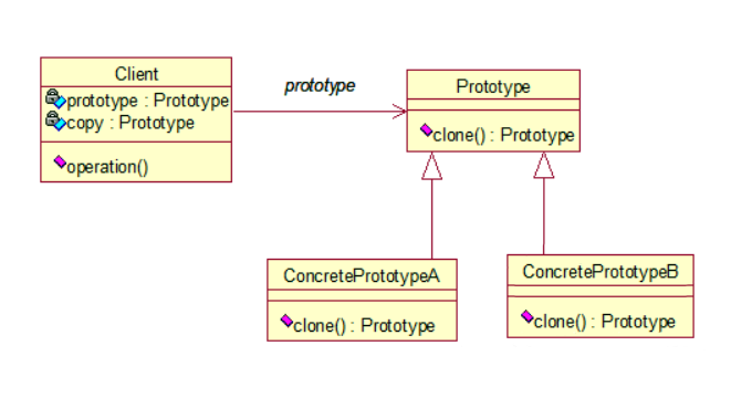 原型模式结构