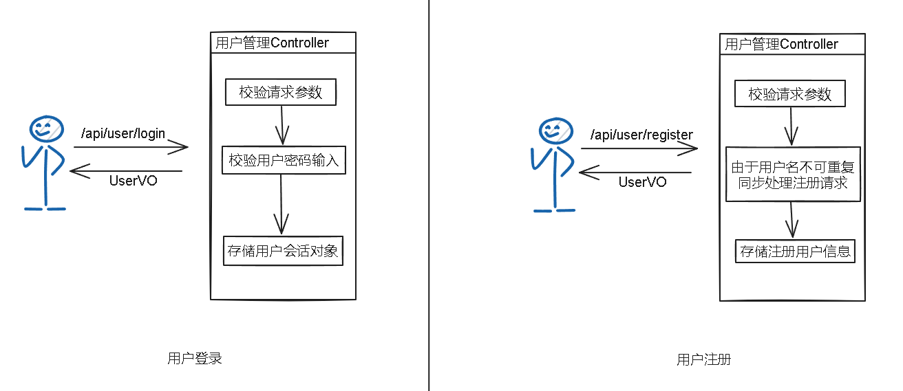 2.1 用户登录和注册.png