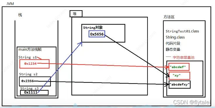 s3在内存中存在的形式就是，栈中的s3的内存地址指向堆中的String对象，堆中的String对象中的内存地址又指向方法区中“xy”的内存地址。