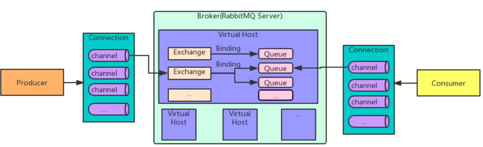 RabbitMQ 架构图