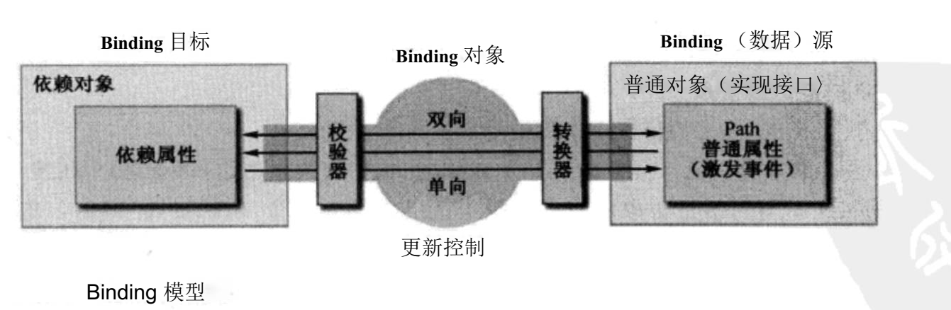 Binding模型