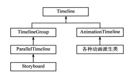 Timeline、AnimationTimeline和 Storyboard的关系