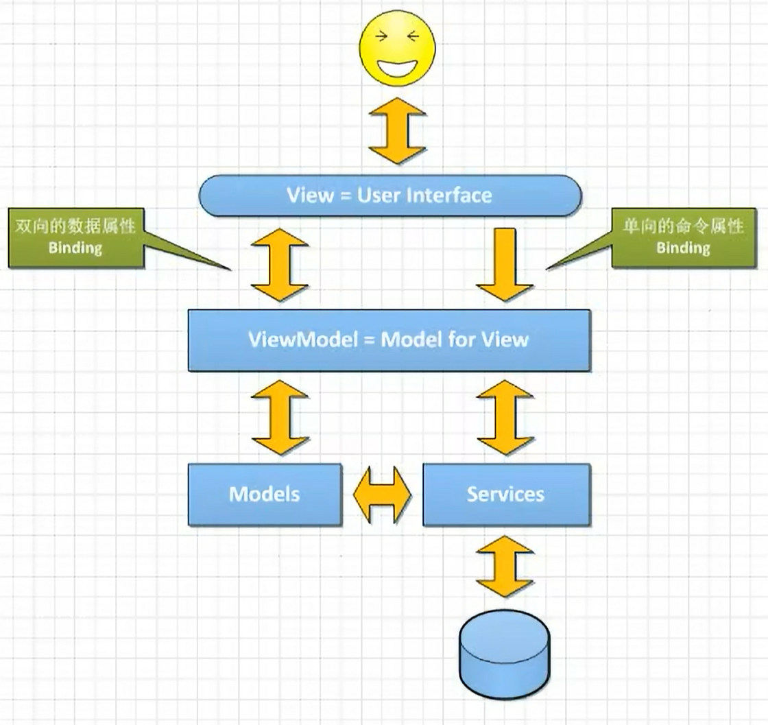 使用了MVVM模式的程序工作流程图