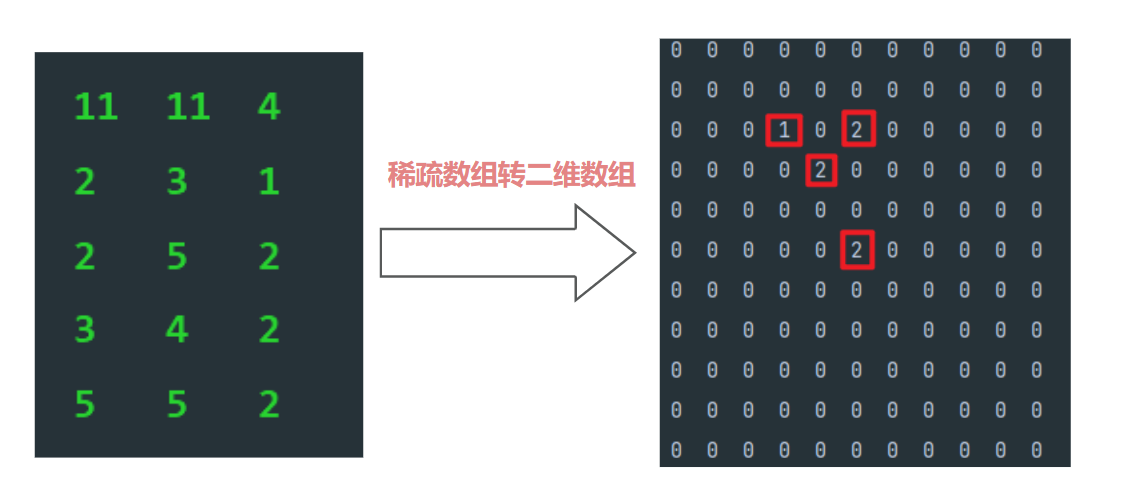 稀疏数组转二维数组.png