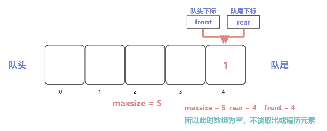 数组队列为空.png