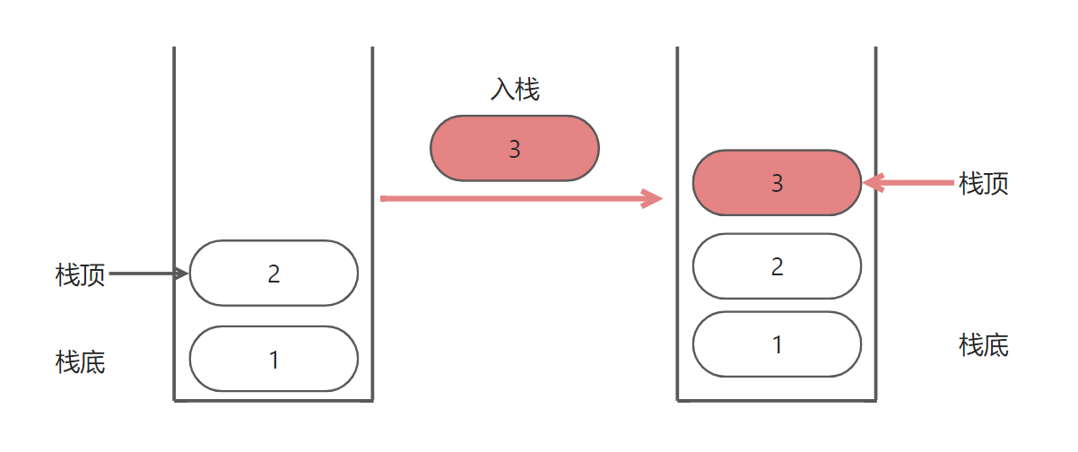 栈(Stack)-小白菜博客