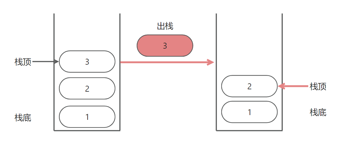 栈(Stack)-小白菜博客