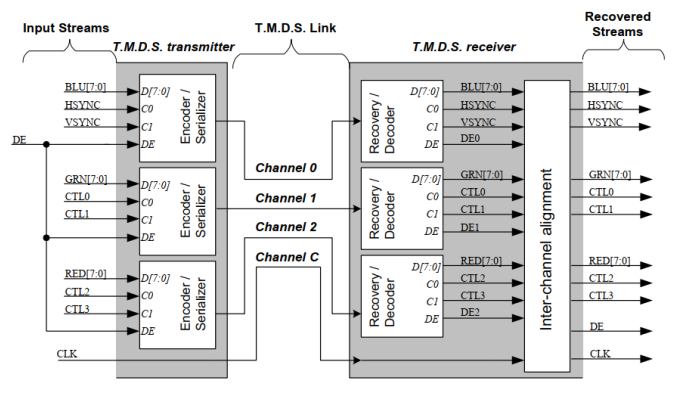 TMDS 信道连接图