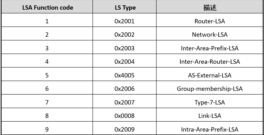 IPv6路由协议