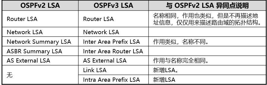 IPv6路由协议