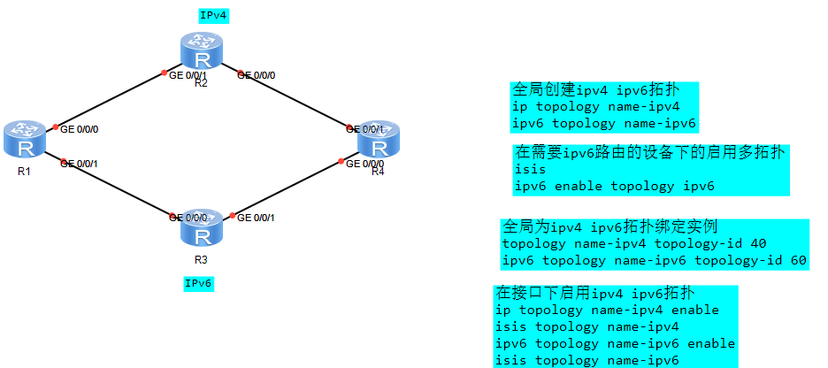 IPv6路由协议