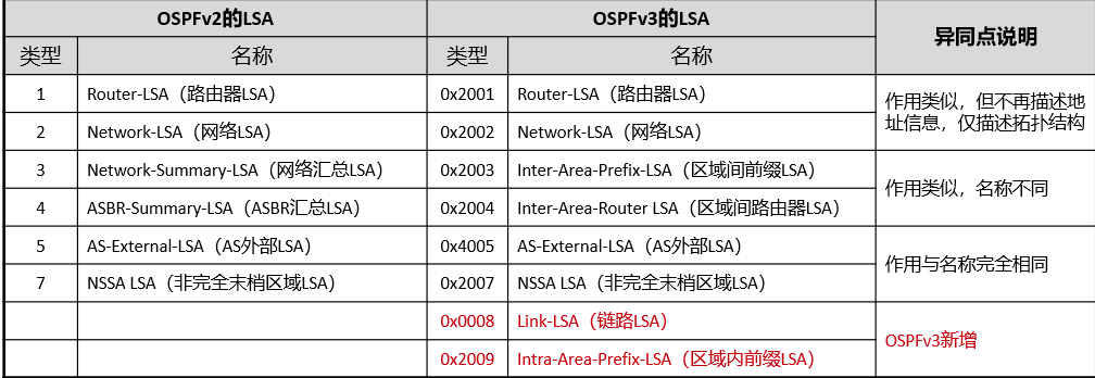 IPv6路由协议