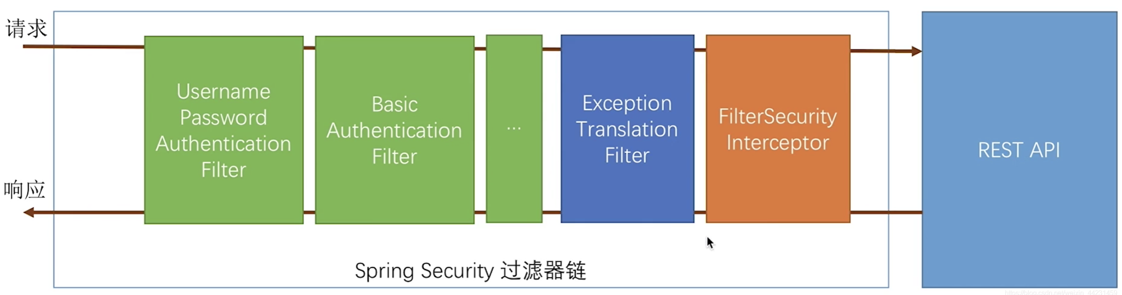 Sping Security前后端分离两种方案