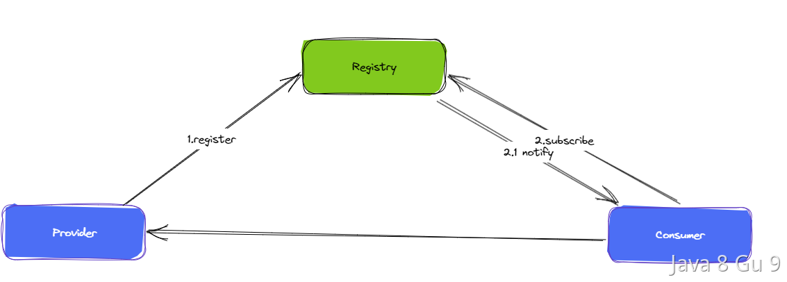 img https://cdn.nlark.com/yuque/0/2023/png/5378072/1680876975737-834e5838-87be-4e86-a742-4ba1af792819.png?x-oss-process=image%2Fwatermark%2Ctype_d3F5LW1pY3JvaGVp%2Csize_32%2Ctext_SmF2YSA4IEd1IDk%3D%2Ccolor_FFFFFF%2Cshadow_50%2Ct_80%2Cg_se%2Cx_10%2Cy_10