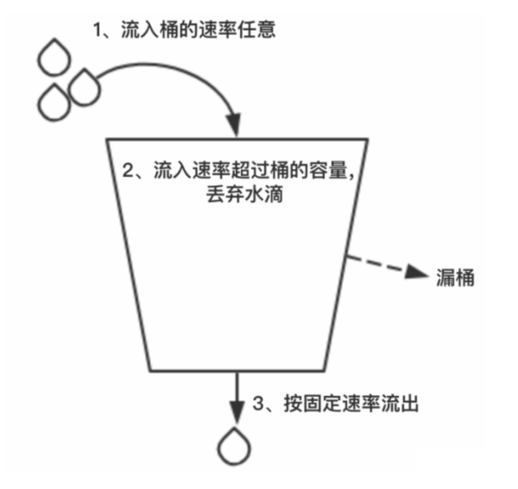 面试官：限流算法有哪些？