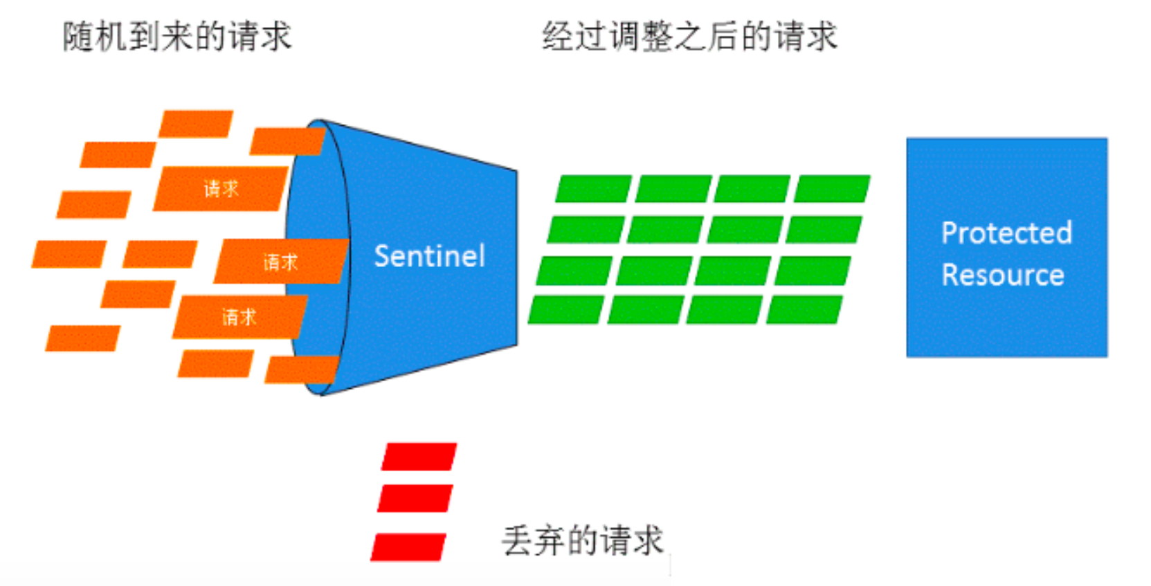 面试官：限流算法有哪些？-小白菜博客