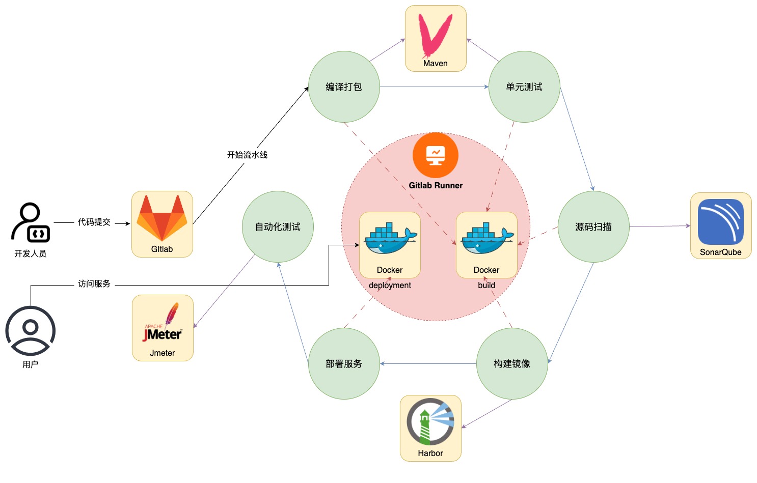 gitops-gitlab+docker.jpg