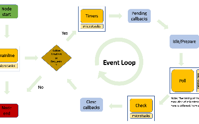JavaScript事件循环机制