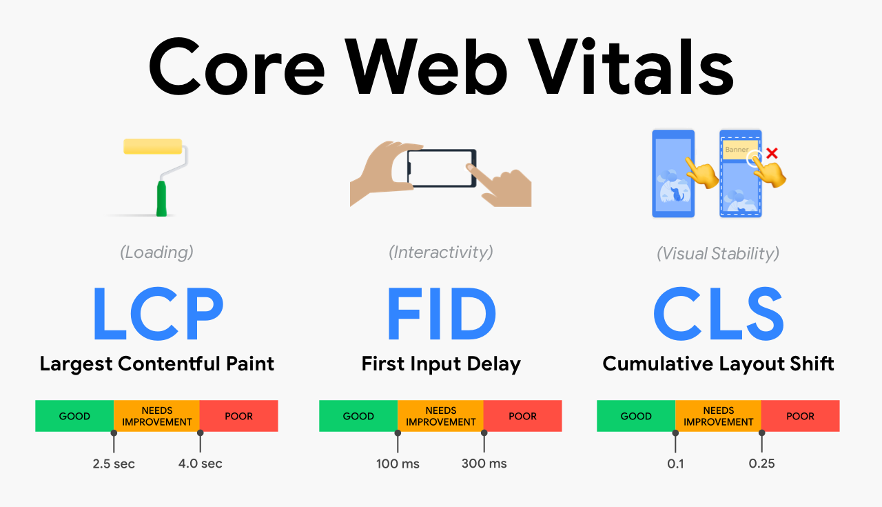 三个指标 衡量Web可用性