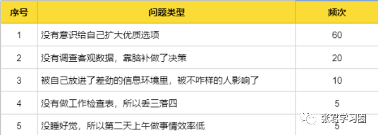 【课程笔记】学会「自我复盘」