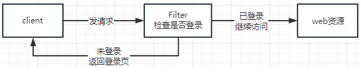 SpringSecurity6从入门到实战之Filter过滤器回顾