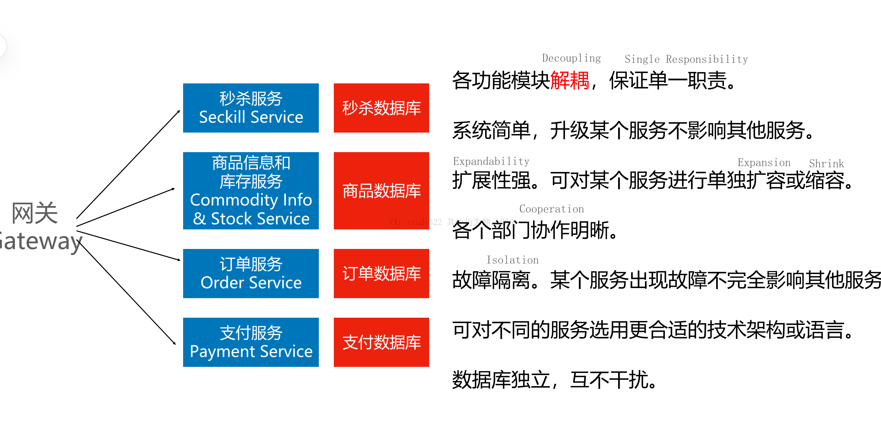 2.设计秒杀系统