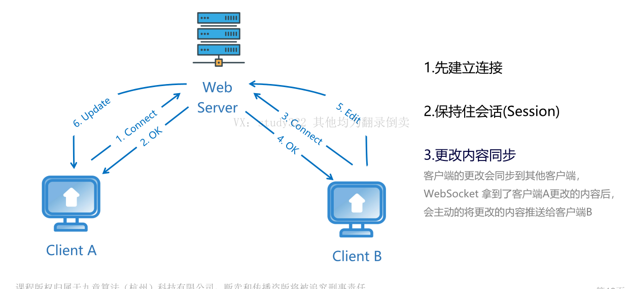 6.文档协同系统