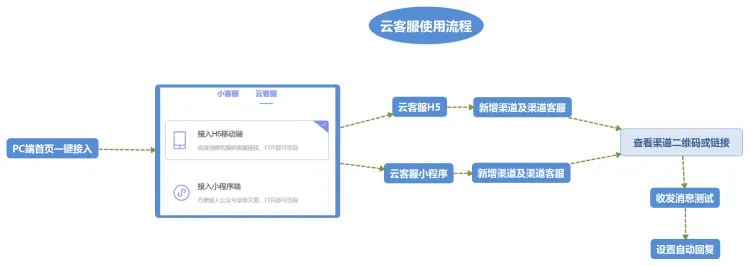 如何使用芝麻云客服线上办公?
