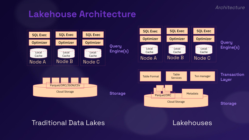 Lakehouse  Warehouse(1/2)