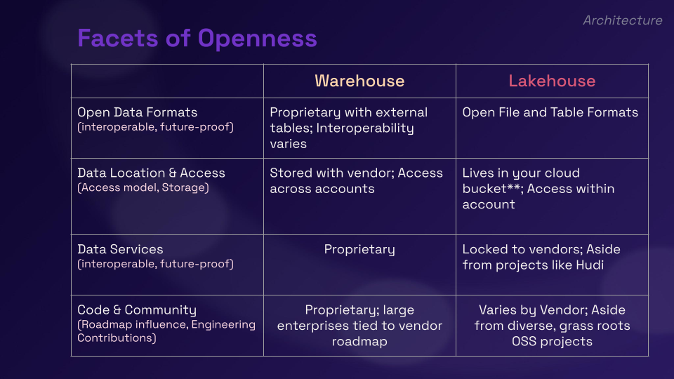 Lakehouse  Warehouse(1/2)