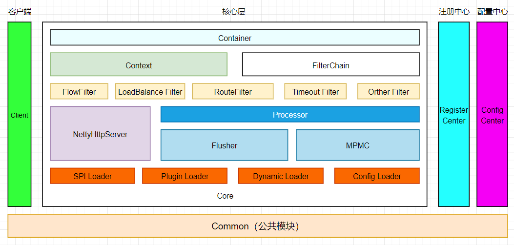 GitHub - YYYUUU42/YuGateway-master: 基于 Netty 构建的自研网关，采用 Java 原生实现，整合 ...