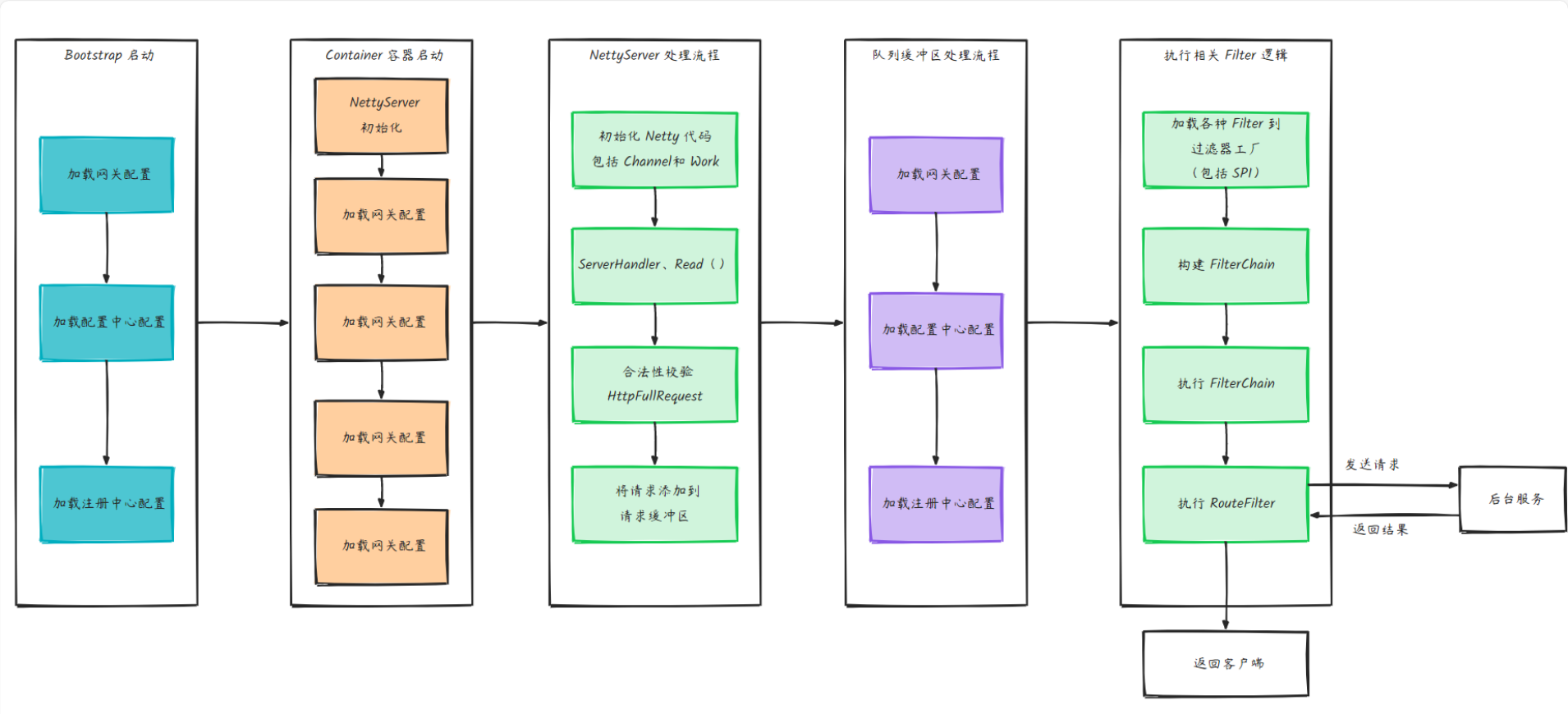 GitHub - YYYUUU42/YuGateway-master: 基于 Netty 构建的自研网关，采用 Java 原生实现，整合 ...