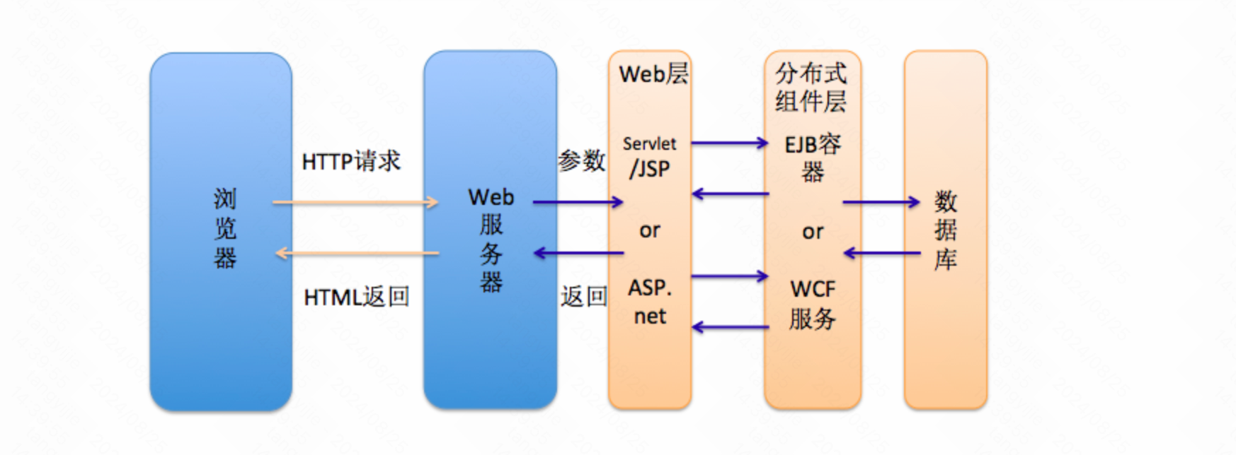 WEB开发技术演变