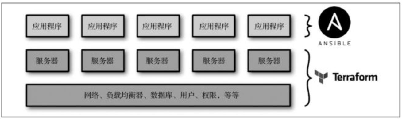 搭配使用 Terraform 和 Ansible