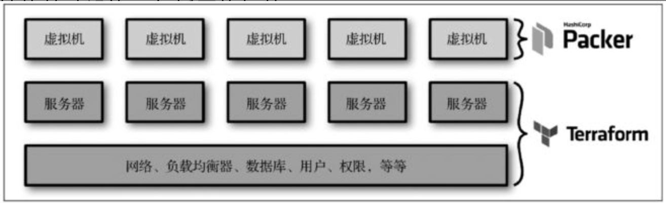 搭配使用 Terraform 和 Packer