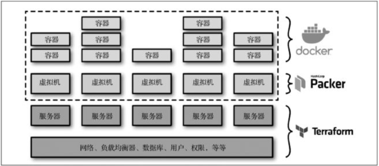搭配使用Terraform、Packer、Docker 和 Kubernetes