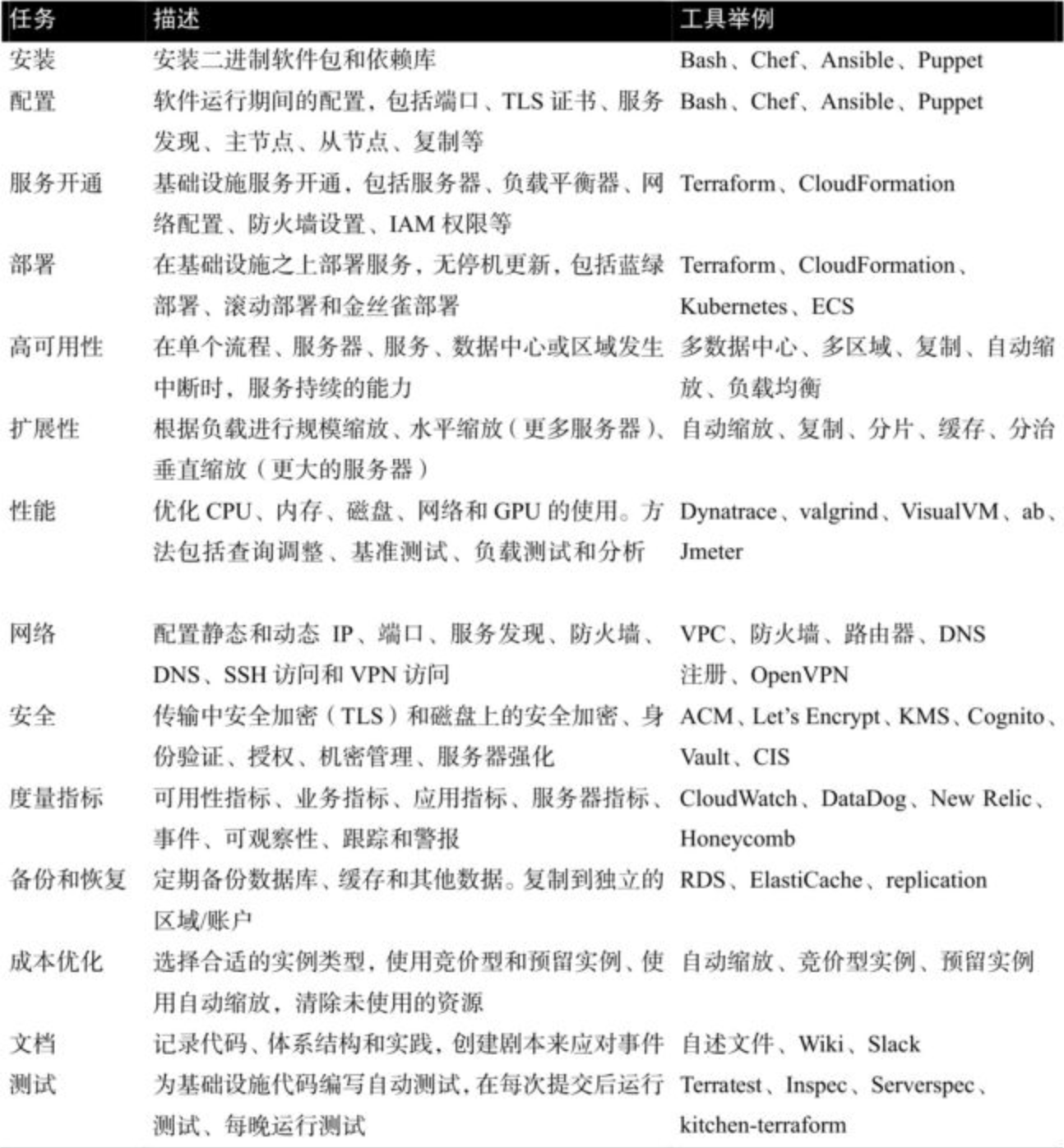 生产级基础设施检查清单