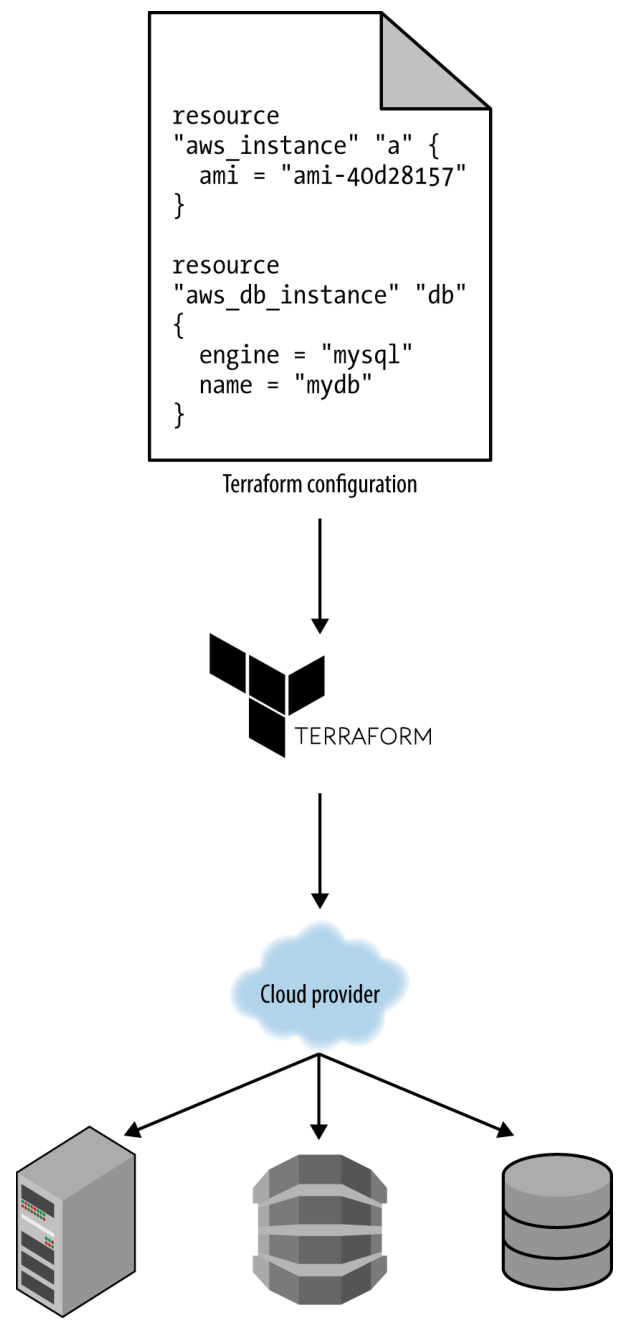 Terraform 使用无主控服务器模式和无代理软件的架构
