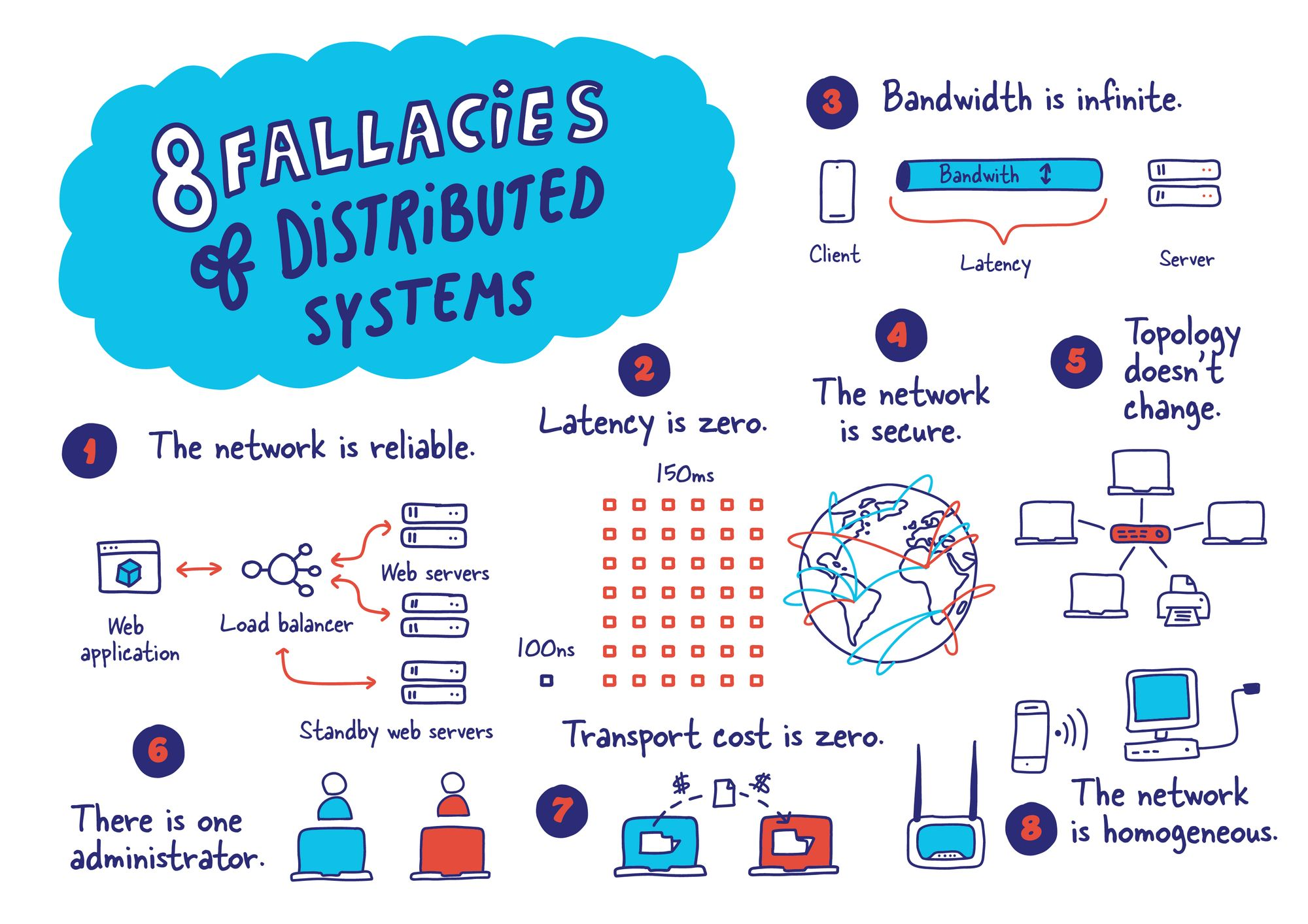 图源：https://architecturenotes.co/fallacies-of-distributed-systems/