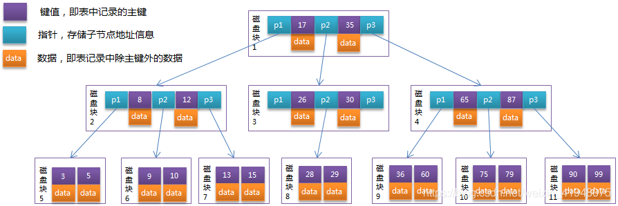 MySQL数据结构和索引-小白菜博客