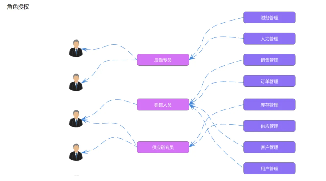 RBAC权限模型-小白菜博客