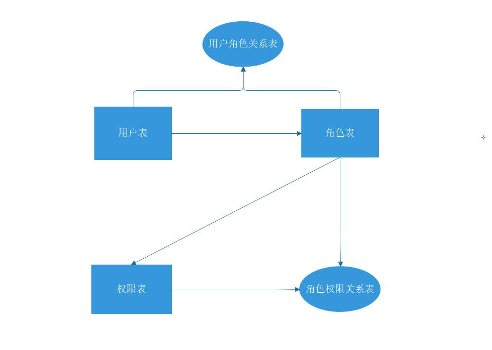 RBAC权限模型-小白菜博客